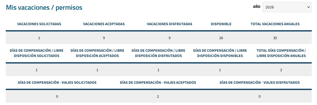 Resumen de Mis vacaciones y permisos con la fila propia de Días de compensación - viajes